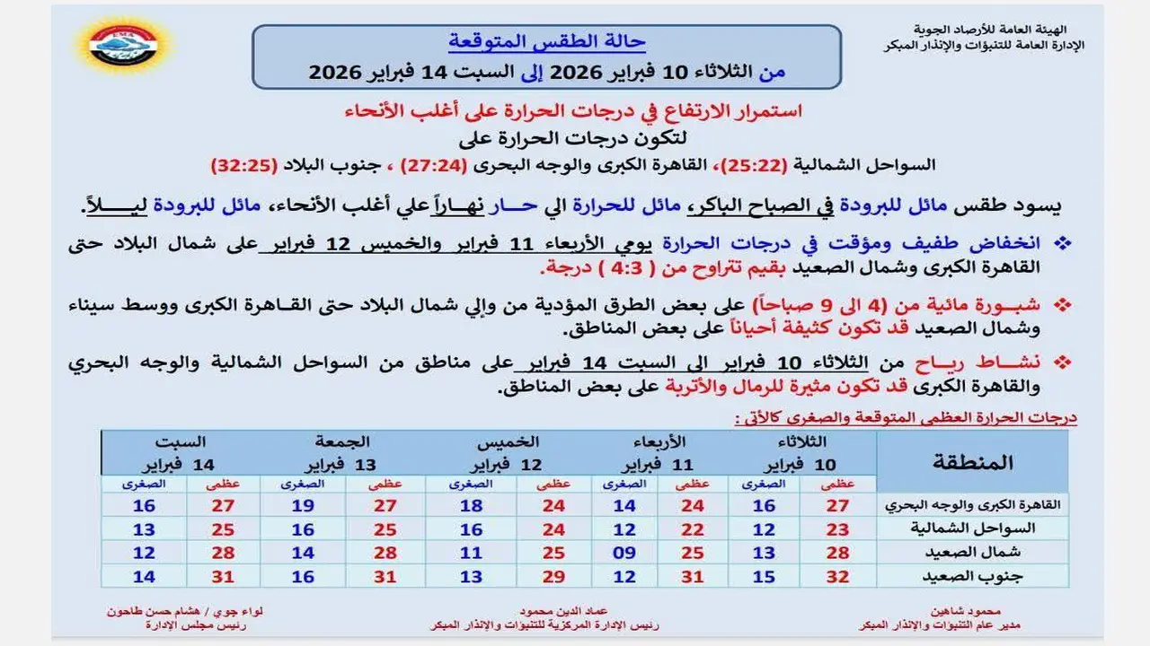 تقلبات جوية مرتقبة.. الأرصاد تحذر من حالة الطقس في مصر غداً الثلاثاء